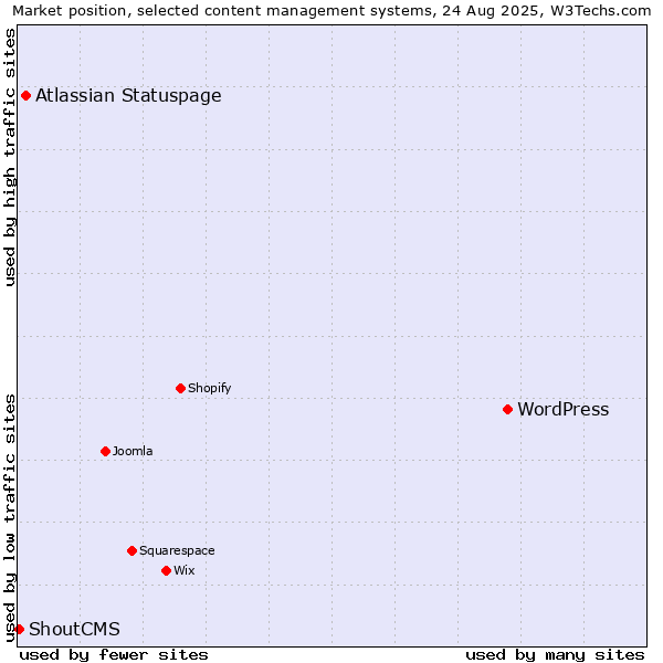 Market position of WordPress vs. Atlassian Statuspage vs. ShoutCMS