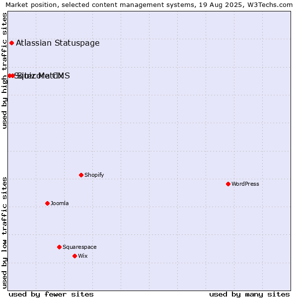 Market position of Sitecore CMS vs. Atlassian Statuspage vs. Squiz Matrix