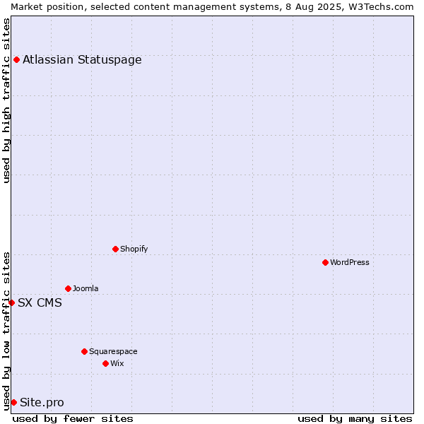 Market position of Atlassian Statuspage vs. Site.pro vs. SX CMS