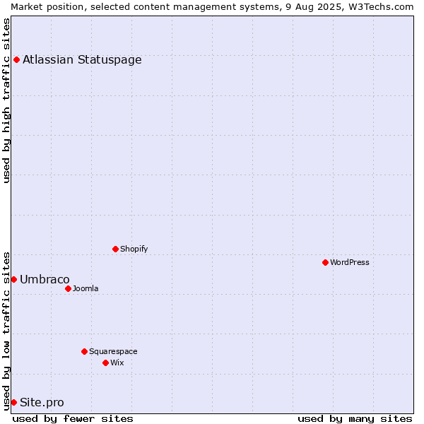 Market position of Atlassian Statuspage vs. Umbraco vs. Site.pro