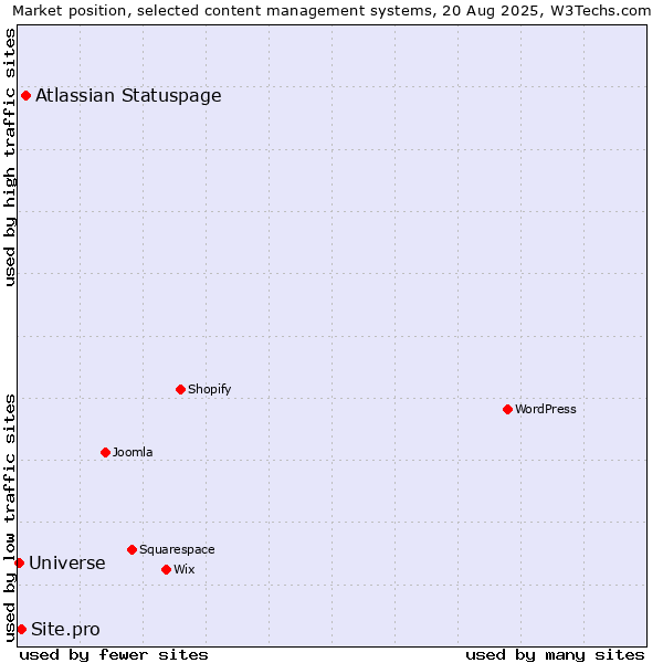 Market position of Atlassian Statuspage vs. Site.pro vs. Universe