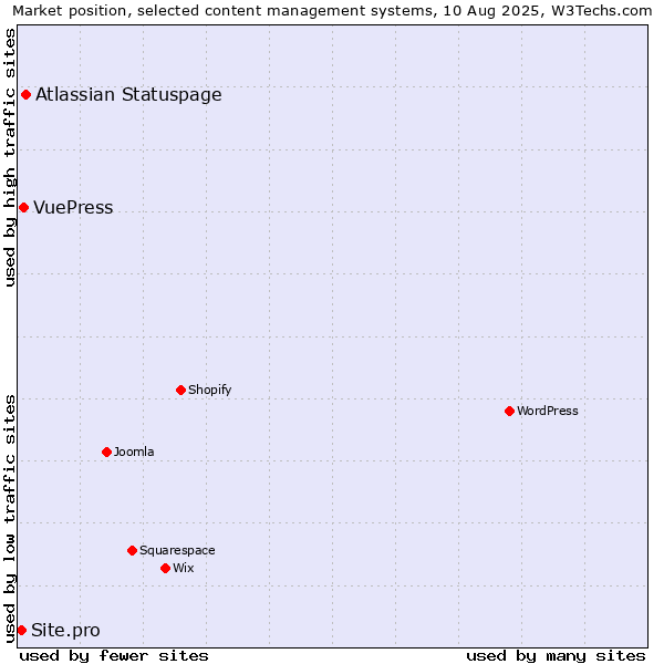 Market position of Atlassian Statuspage vs. VuePress vs. Site.pro