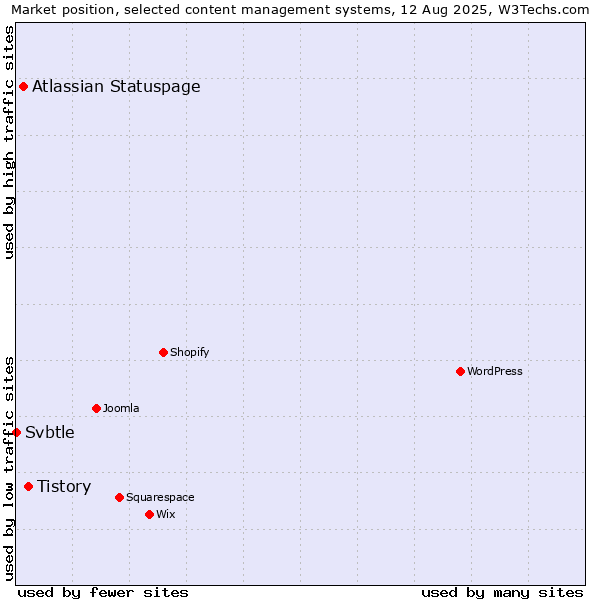 Market position of Tistory vs. Atlassian Statuspage vs. Svbtle