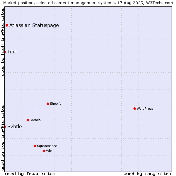 Market position of Atlassian Statuspage vs. Trac vs. Svbtle