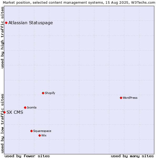 Market position of Atlassian Statuspage vs. SX CMS