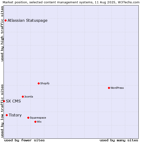 Market position of Tistory vs. Atlassian Statuspage vs. SX CMS