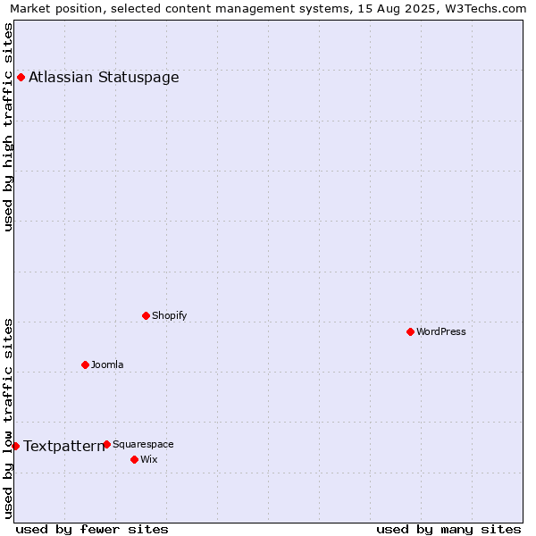 Market position of Atlassian Statuspage vs. Textpattern