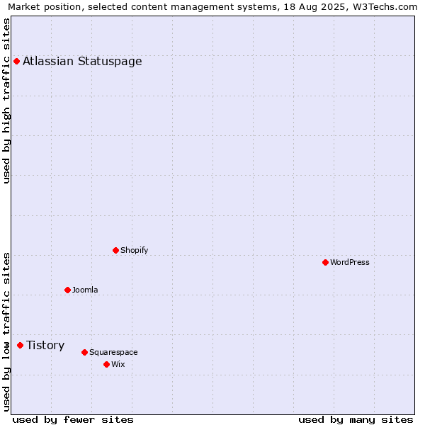 Market position of Tistory vs. Atlassian Statuspage