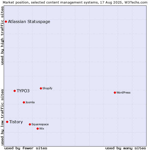 Market position of TYPO3 vs. Tistory vs. Atlassian Statuspage