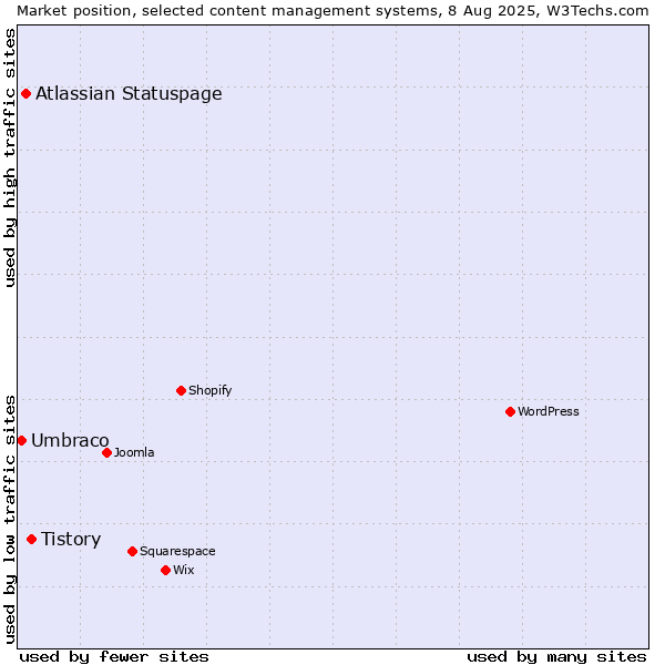 Market position of Tistory vs. Atlassian Statuspage vs. Umbraco