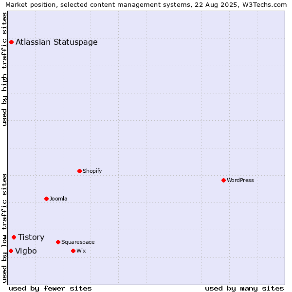 Market position of Tistory vs. Atlassian Statuspage vs. Vigbo