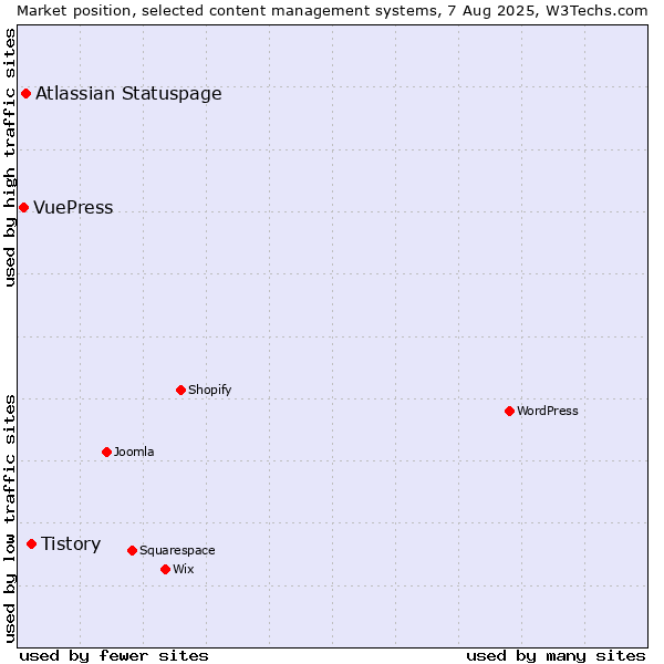 Market position of Tistory vs. Atlassian Statuspage vs. VuePress
