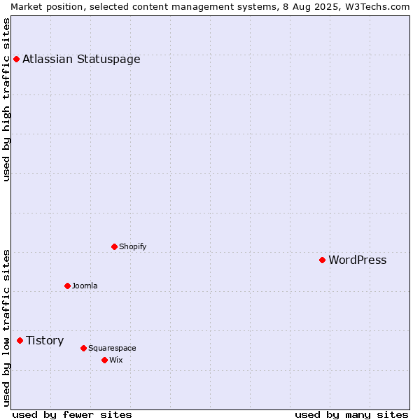 Market position of WordPress vs. Tistory vs. Atlassian Statuspage