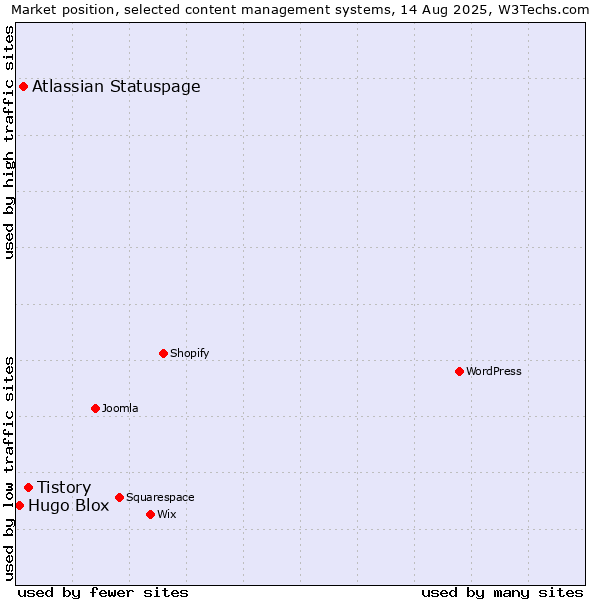 Market position of Tistory vs. Atlassian Statuspage vs. Hugo Blox