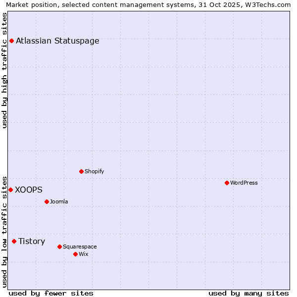 Market position of Tistory vs. Atlassian Statuspage vs. XOOPS