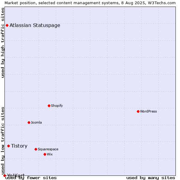 Market position of Tistory vs. Atlassian Statuspage vs. Yo!Kart
