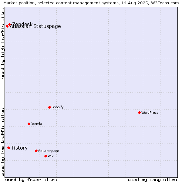 Market position of Zendesk vs. Tistory vs. Atlassian Statuspage