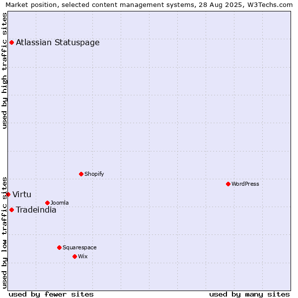 Market position of Atlassian Statuspage vs. Tradeindia vs. Virtu
