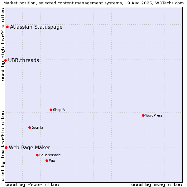 Market position of Atlassian Statuspage vs. Web Page Maker vs. UBB.threads