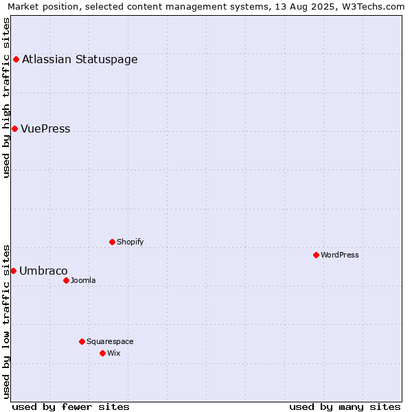 Market position of Atlassian Statuspage vs. VuePress vs. Umbraco