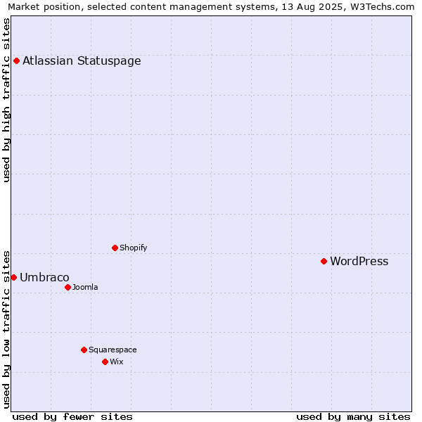 Market position of WordPress vs. Atlassian Statuspage vs. Umbraco