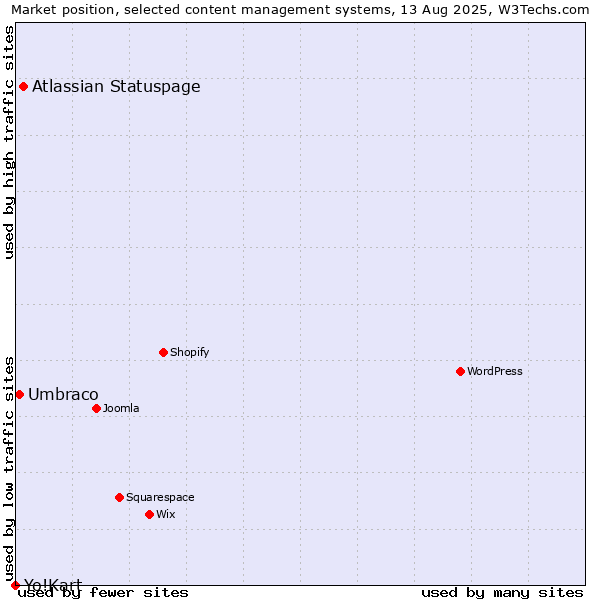 Market position of Atlassian Statuspage vs. Umbraco vs. Yo!Kart