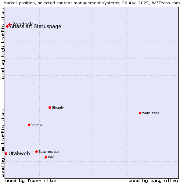 Market position of Zendesk vs. Atlassian Statuspage vs. Utabweb