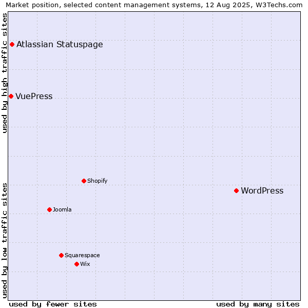 Market position of WordPress vs. Atlassian Statuspage vs. VuePress