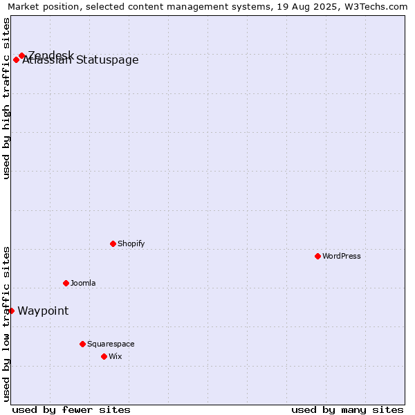Market position of Zendesk vs. Atlassian Statuspage vs. Waypoint