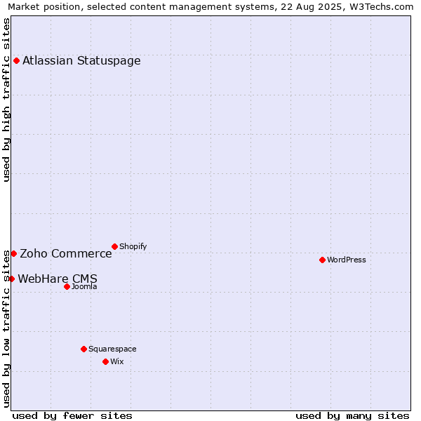 Market position of Atlassian Statuspage vs. Zoho Commerce vs. WebHare CMS