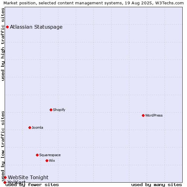 Market position of Atlassian Statuspage vs. WebSite Tonight vs. Yo!Kart