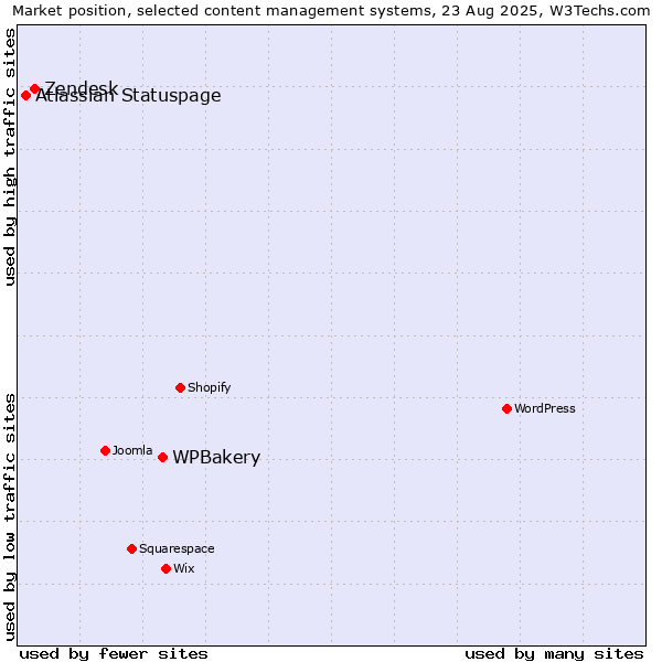 Market position of WPBakery vs. Zendesk vs. Atlassian Statuspage