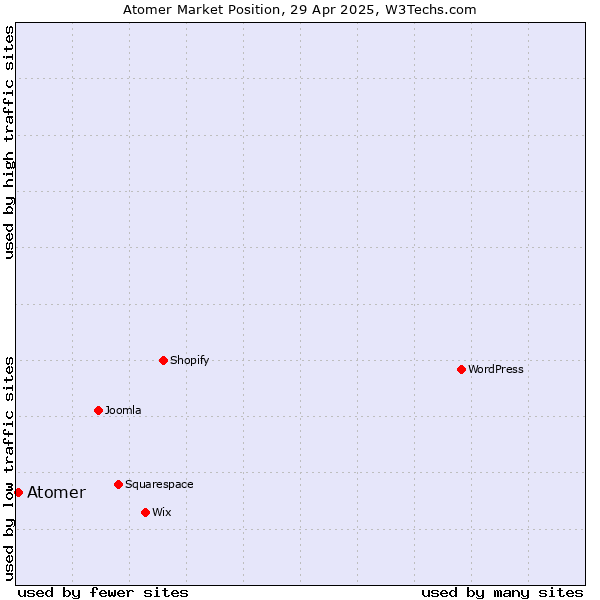 Market position of Atomer