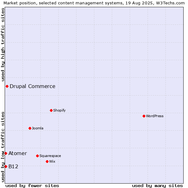 Market position of Drupal Commerce vs. Atomer vs. B12