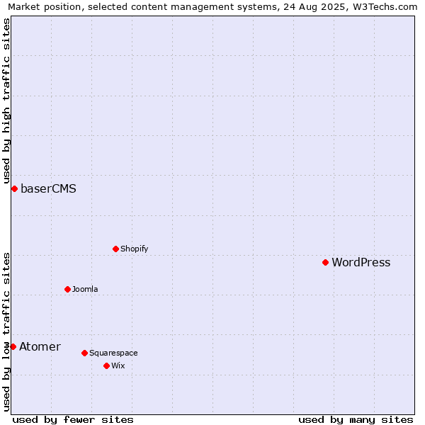 Market position of WordPress vs. baserCMS vs. Atomer