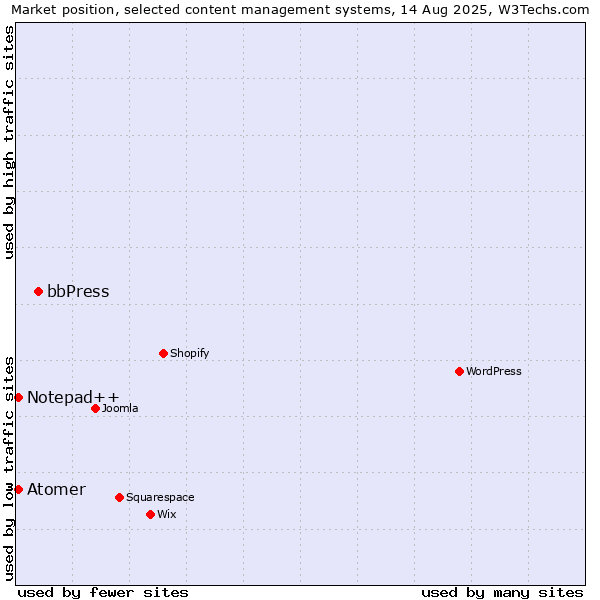 Market position of bbPress vs. Notepad++ vs. Atomer