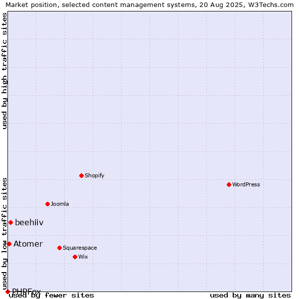 Market position of beehiiv vs. Atomer vs. PHPFox