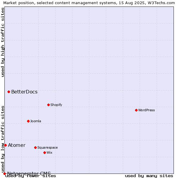 Market position of BetterDocs vs. Atomer vs. Netgenerator CMS