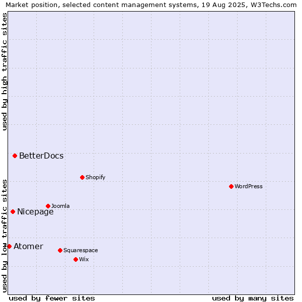 Market position of BetterDocs vs. Nicepage vs. Atomer