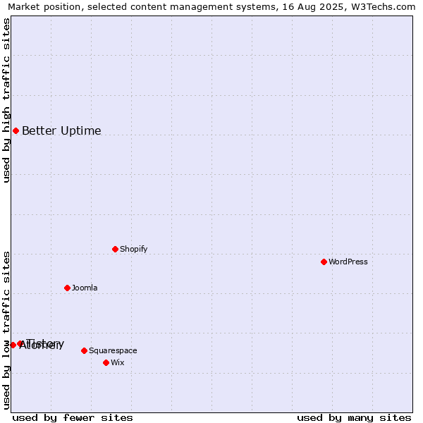 Market position of Tistory vs. Better Uptime vs. Atomer