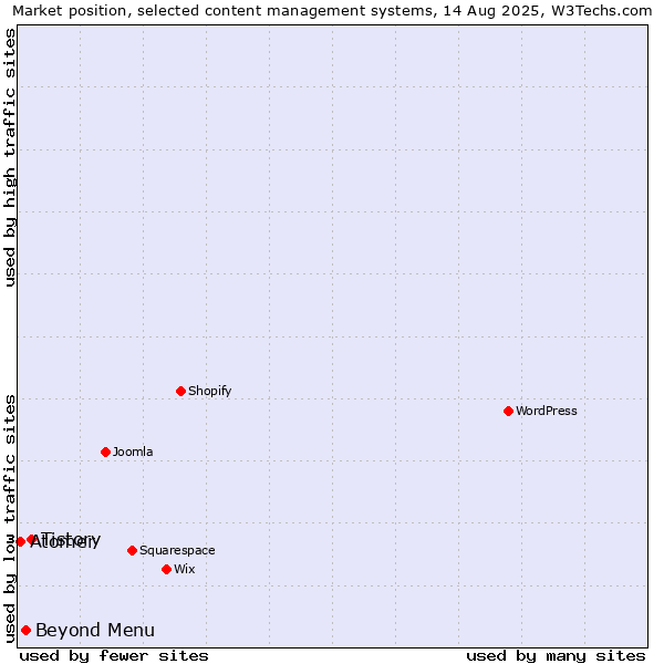 Market position of Tistory vs. Beyond Menu vs. Atomer