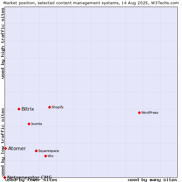 Market position of Bitrix vs. Atomer vs. Netgenerator CMS