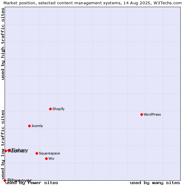 Market position of Tistory vs. Atomer vs. Bitweaver