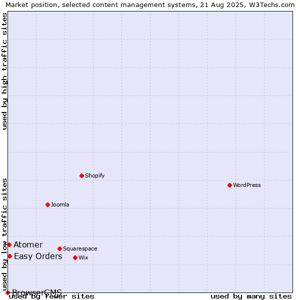 Market position of Easy Orders vs. Atomer vs. BrowserCMS