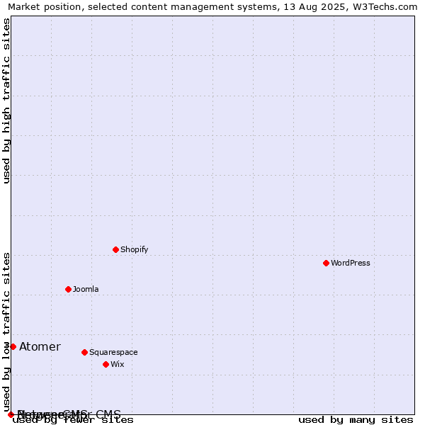 Market position of Atomer vs. BrowserCMS vs. Netgenerator CMS