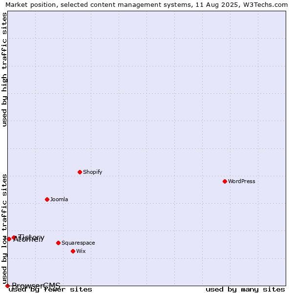 Market position of Tistory vs. Atomer vs. BrowserCMS