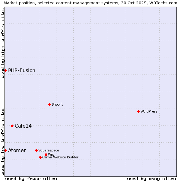 Market position of Cafe24 vs. PHP-Fusion vs. Atomer