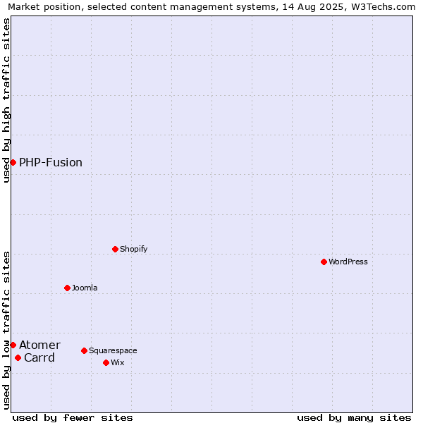 Market position of Carrd vs. PHP-Fusion vs. Atomer