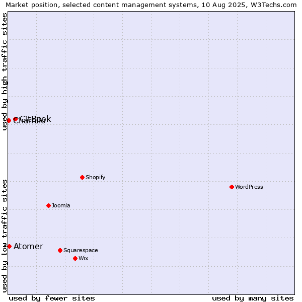 Market position of GitBook vs. Atomer vs. Chamilo