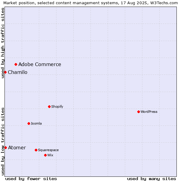 Market position of Adobe Commerce vs. Atomer vs. Chamilo